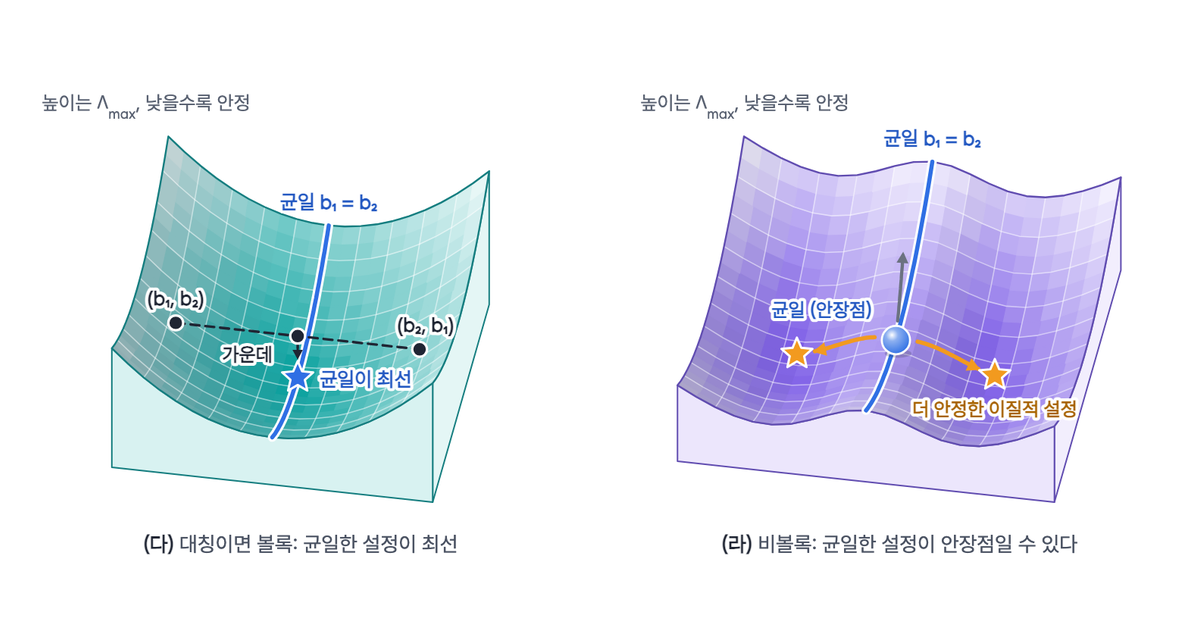 대칭이면 볼록해서 균일한 설정이 최선이고, 비대칭이면 비볼록해서 이질적인 설정이 더 안정할 수 있음을 보여 주는 두 지형